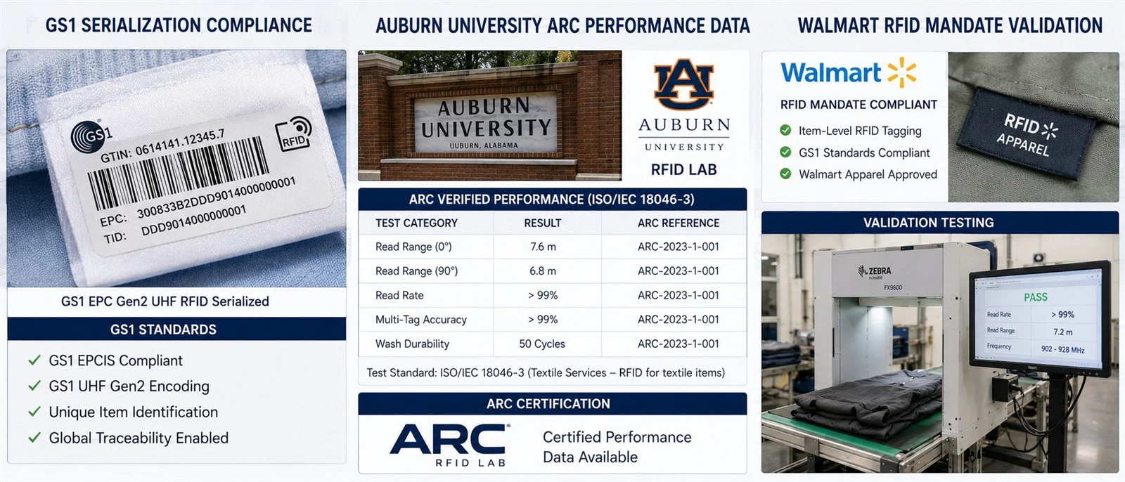 Compliance verification for textile tracking including GS1 serialization, Auburn University ARC performance data, and Walmart RFID mandate validation testing on apparel fabric Compliance verification for textile tracking including GS1 serialization, Auburn University ARC performance data, and Walmart RFID mandate validation testing on apparel fabric